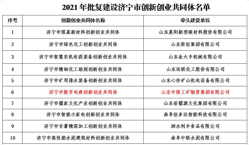 熱烈祝賀濟寧市數(shù)字電商創(chuàng)新創(chuàng)業(yè)共同體獲批建設(shè)